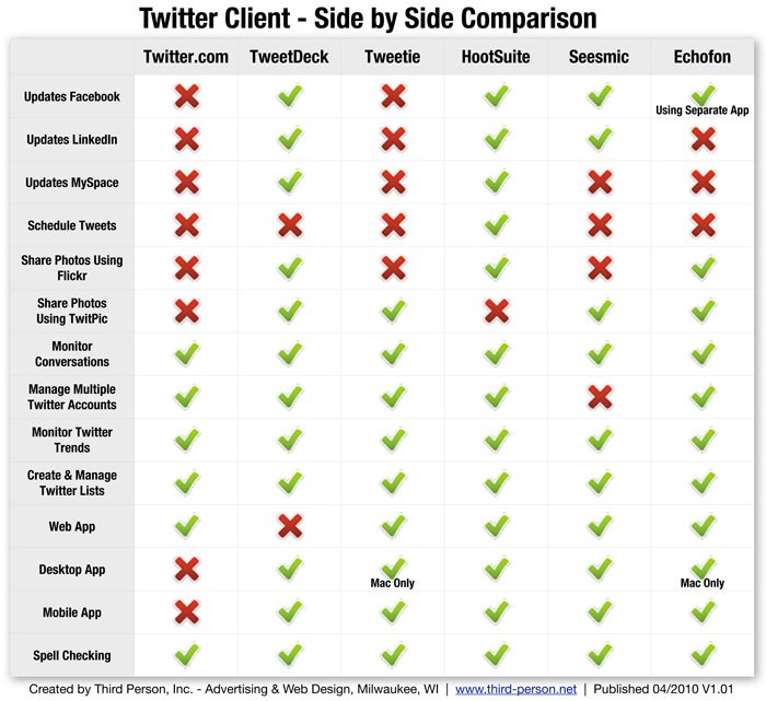 Advertising Comparison Chart